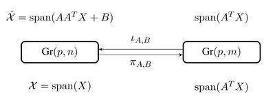 Nested Grassmannians for Dimensionality Reduction with Applications cover file