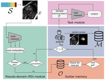 Continual Active Learning Using Pseudo-Domains for Limited Labelling Resources and Changing Acquisition Characteristics cover file