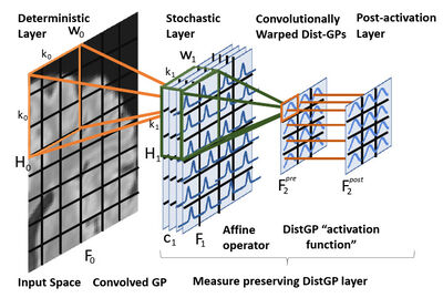 Distributional Gaussian Processes Layers for Out-of-Distribution Detection cover file