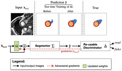 Re-using Adversarial Mask Discriminators for Test-time Training under Distribution Shifts cover file