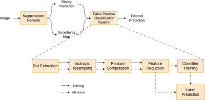 Influence of uncertainty estimation techniques on false-positive reduction in liver lesion detection cover file