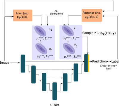 Effect of latent space distribution on the segmentation of images with multiple annotations cover file