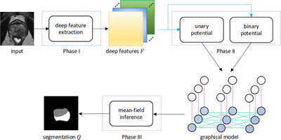 A Neural Conditional Random Field Model Using Deep Features and Learnable Functions for End-to-End MRI Prostate Zonal Segmentation cover file