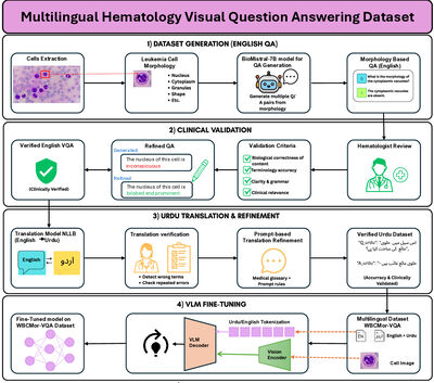 Multilingual Hematology Visual Question Answering Dataset cover file
